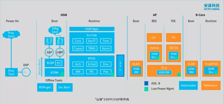 新一代车规级安全IP发布，打造高性能芯片可信基石(图4)