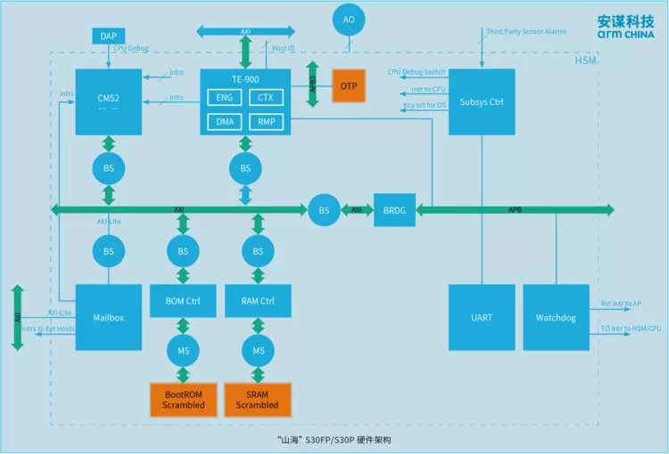 新一代车规级安全IP发布，打造高性能芯片可信基石(图3)