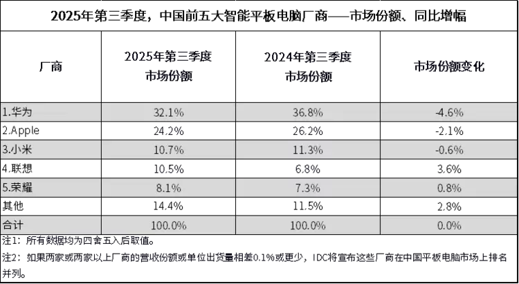 AI平板如何破局存量竞争？揭秘销量领跑背后的实用创新(图1)