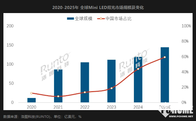 Mini LED市场高速增长，电视领域成最大应用驱动力(图1)