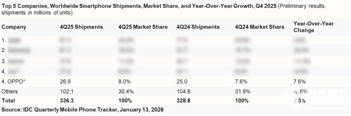 第四季度逆势增长，安卓阵营唯一正增长品牌(图2)