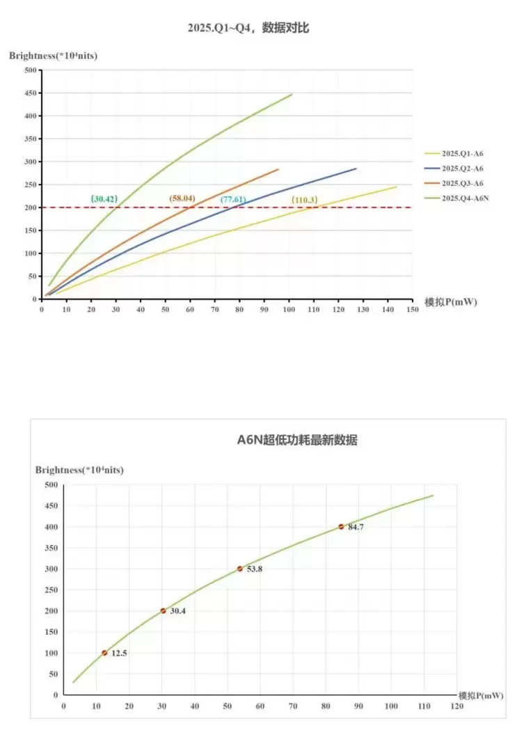 MicroLED光引擎实现超低功耗突破，AR眼镜迈向全天佩戴新阶段(图2)