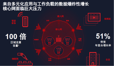 面向5G核心网的高性能自适应计算平台如何突破传统架构限制(图2) 面向5G核心网的高性能自适应计算平台如何突破传统架构限制(图2)