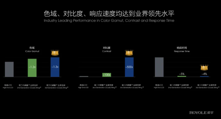 突破柔性显示技术瓶颈，第三代蝉翼屏引领折叠未来(图2)