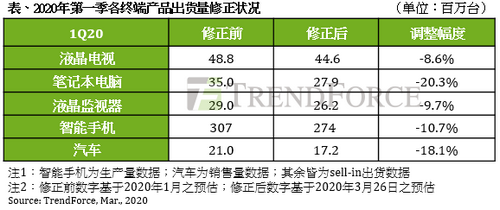 疫情冲击全球高科技产业链：半导体、存储器与面板行业影响分析