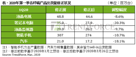 疫情冲击全球高科技产业链，半导体与存储器市场面临挑战