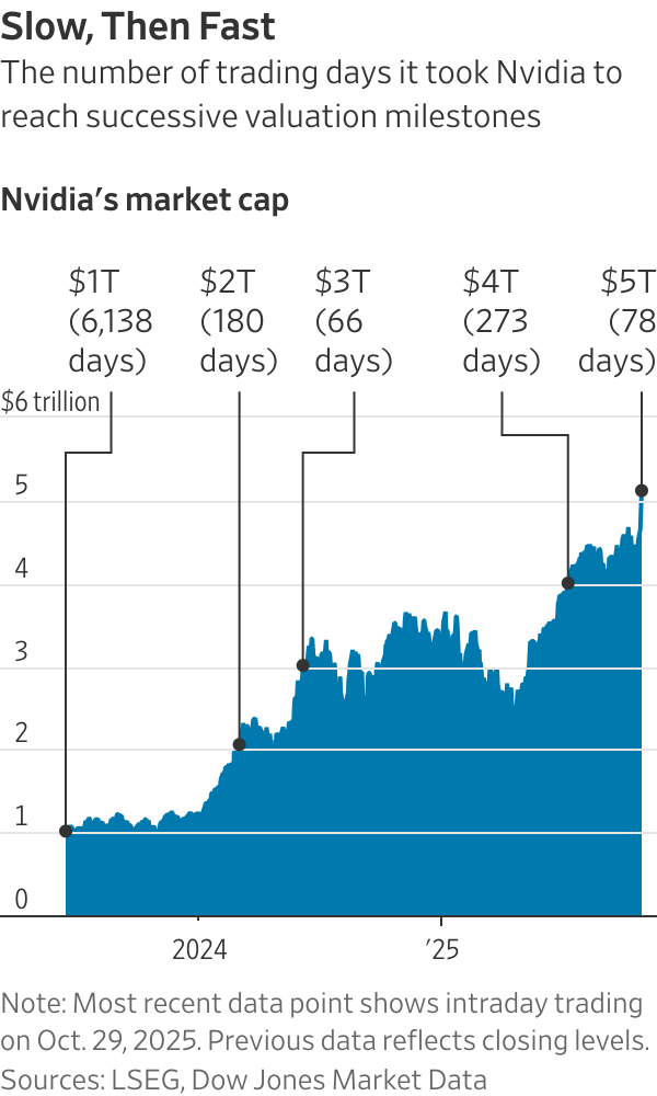 全球首个市值破5万亿巨头的崛起与AI泡沫隐忧(图1)