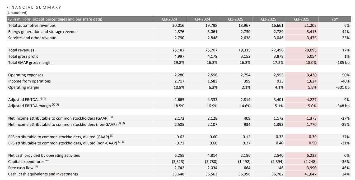 以价换量，特斯拉Q3营收增12%净利大跌37%