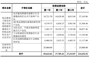 两家半导体企业科创板IPO获受理，聚焦图像传感器与封测领域