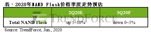 游戏新机与云端需求平衡,NAND Flash价格波动趋于平缓(图1) 游戏新机与云端需求平衡,NAND Flash价格波动趋于平缓(图1)