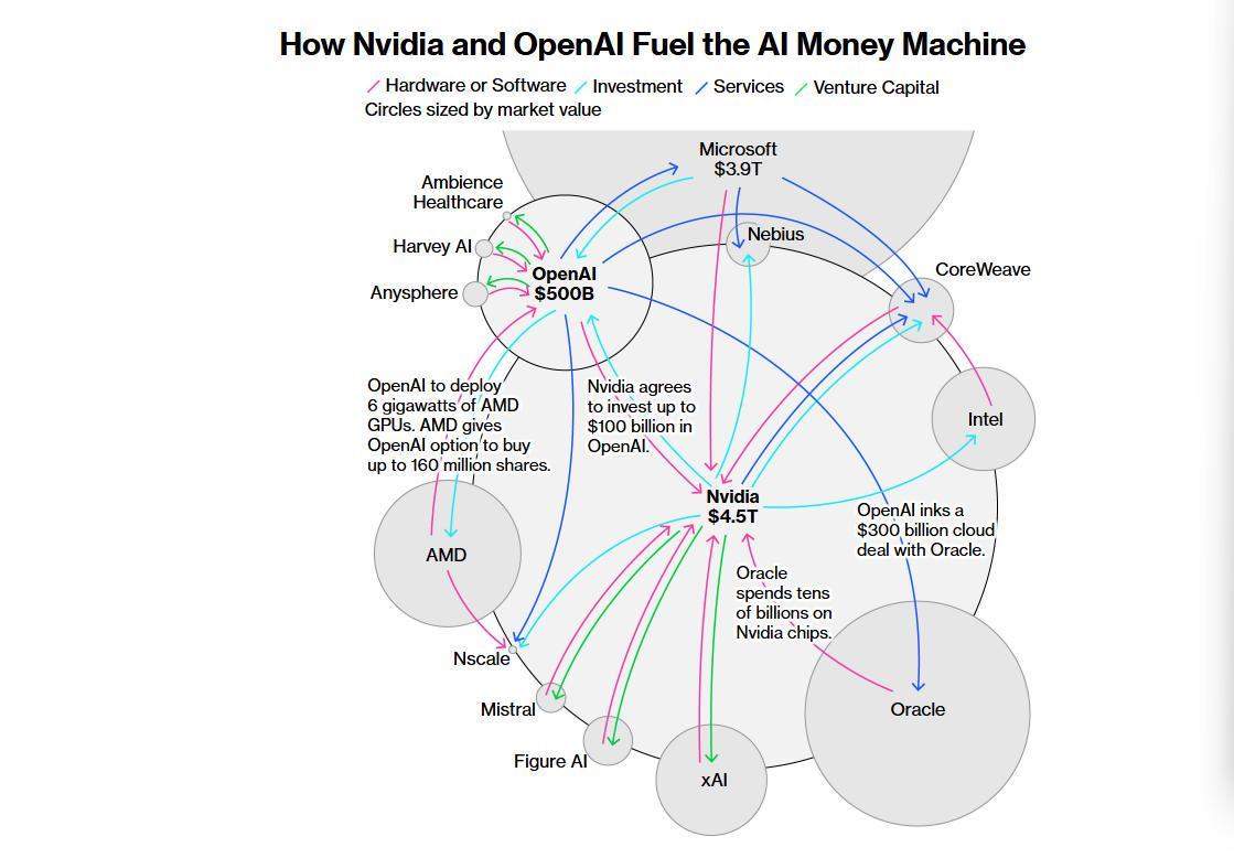 AI基建热潮下的循环交易风险