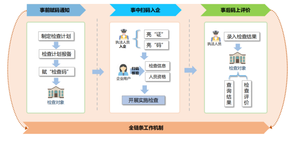 扫码入企革新监管模式，打造数字治理新标杆