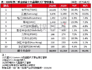 中芯国际科创板首发顺利过会，创最快上会纪录(图2)