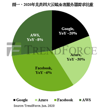 服务器半成品库存高企，2020年Q3订单动能或调整(图1)