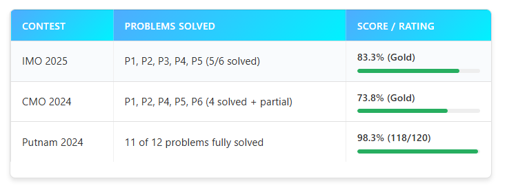 DeepSeekMath-V2突破数学极限，超越闭源巨头(图2)