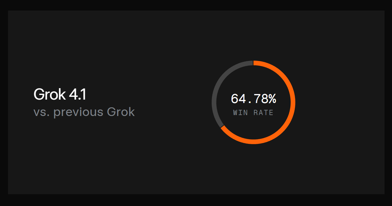 AI榜单风云突变,Grok 4.1盲测登顶引发热议(图2) AI榜单风云突变,Grok 4.1盲测登顶引发热议(图2)