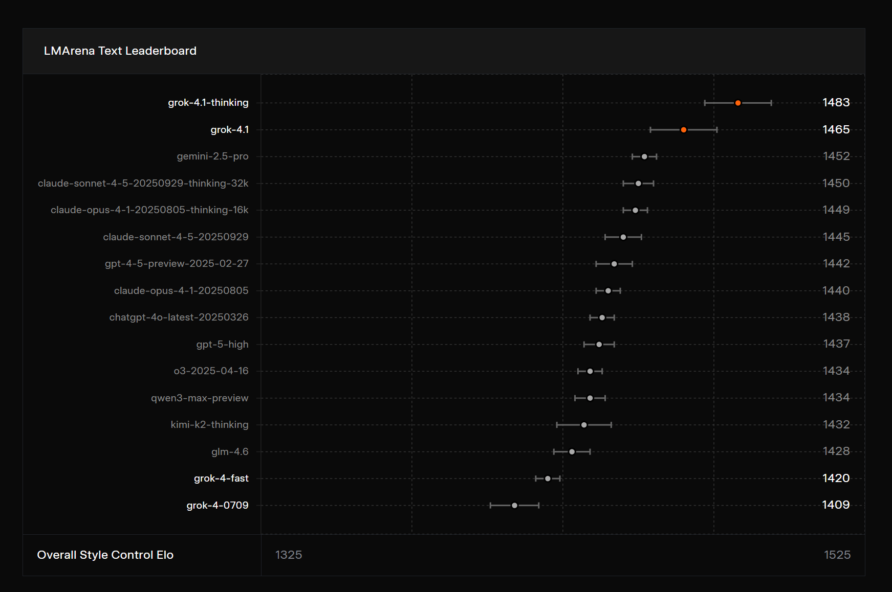 AI榜单风云突变,Grok 4.1盲测登顶引发热议(图3) AI榜单风云突变,Grok 4.1盲测登顶引发热议(图3)