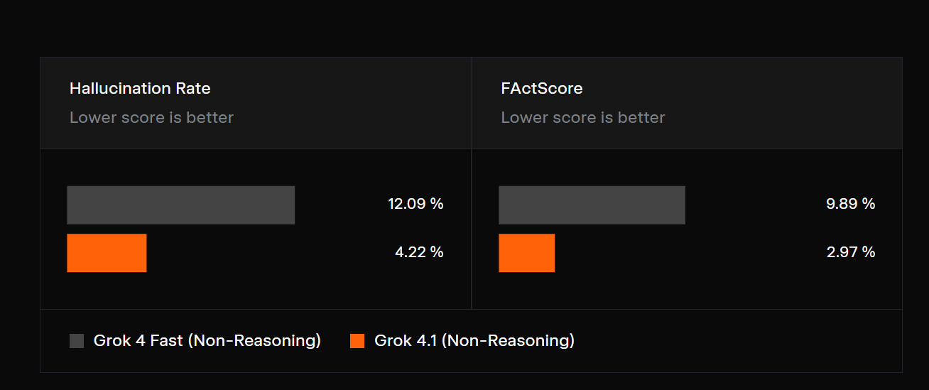 AI榜单风云突变,Grok 4.1盲测登顶引发热议(图6) AI榜单风云突变,Grok 4.1盲测登顶引发热议(图6)