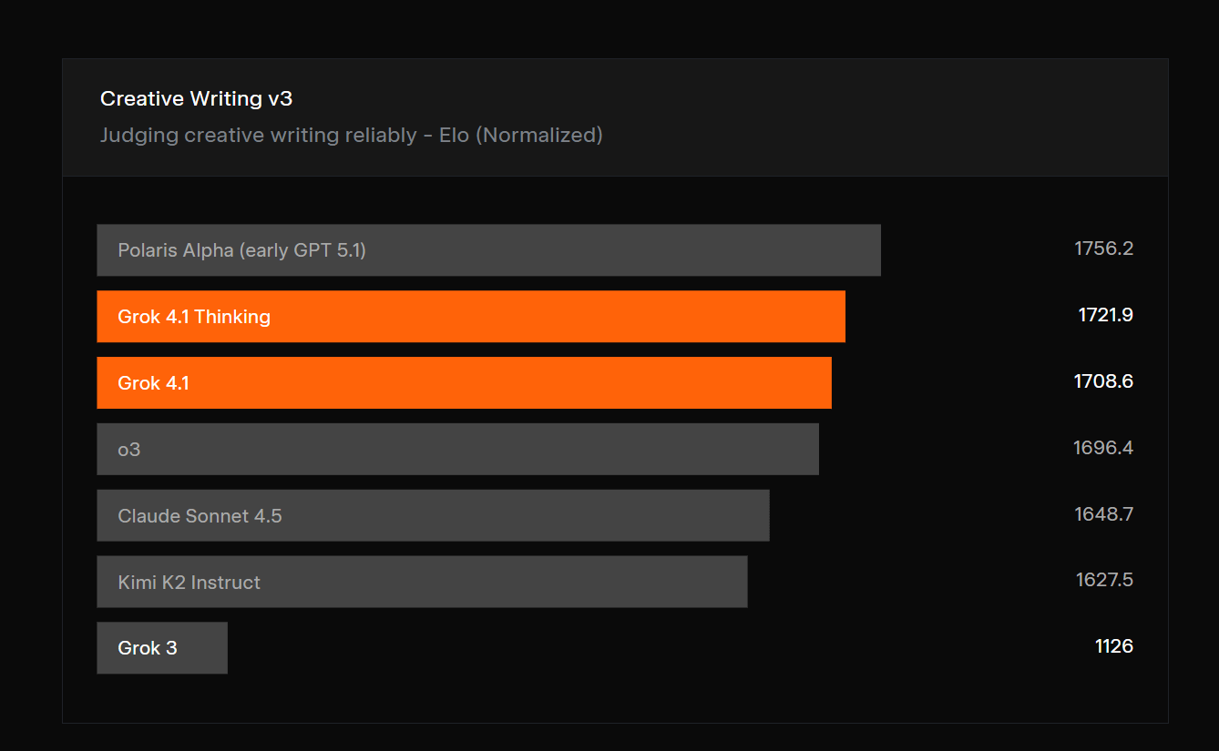 AI榜单风云突变,Grok 4.1盲测登顶引发热议(图5) AI榜单风云突变,Grok 4.1盲测登顶引发热议(图5)