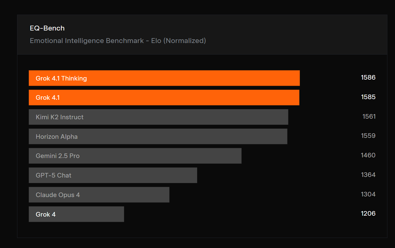 AI榜单风云突变,Grok 4.1盲测登顶引发热议(图4) AI榜单风云突变,Grok 4.1盲测登顶引发热议(图4)