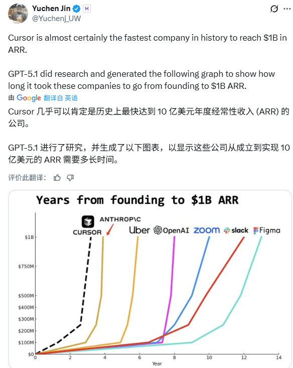 AI编程工具Cursor估值飙升至293亿美元,引发行业关注(图6) AI编程工具Cursor估值飙升至293亿美元,引发行业关注(图6)