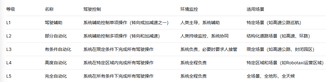 中国L3自动驾驶号牌发放引行业反思(图6)
