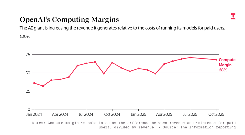 OpenAI效率飙升70%背后的商业挑战(图5)