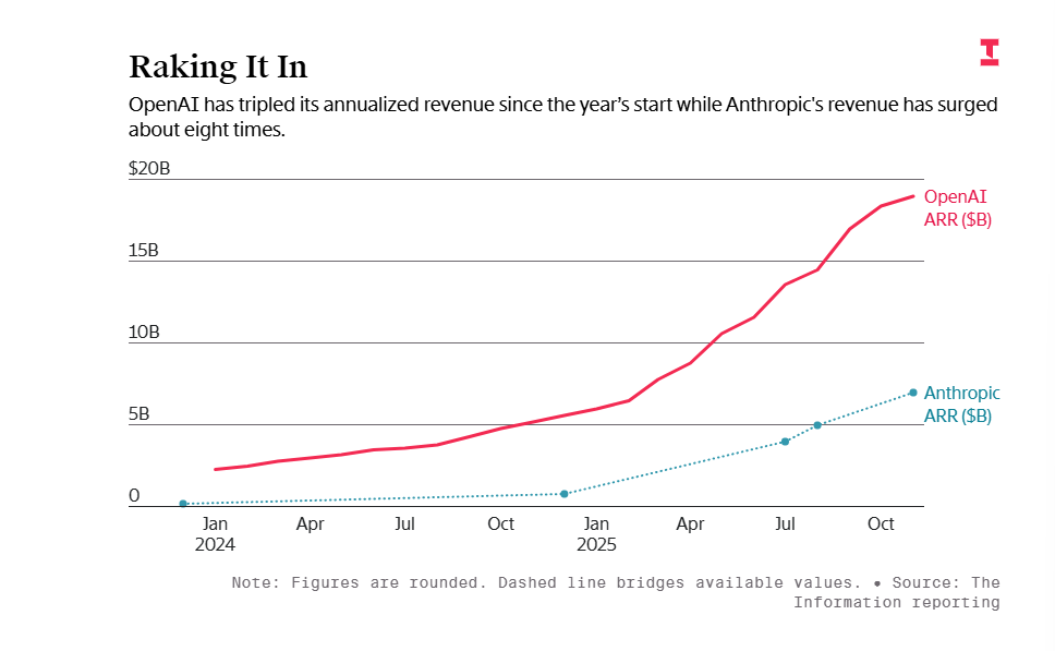 OpenAI效率飙升70%背后的商业挑战(图6)