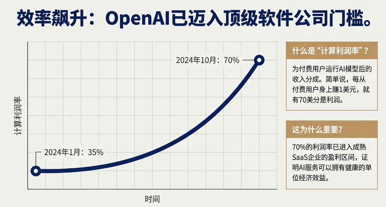 卖会员赚翻了？OpenAI这一数据飙至70%！华尔街冷笑：这只是数字游戏