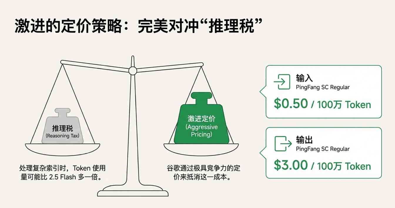 谷歌凌晨炸场，Pro级智商只卖“白菜价”，OpenAI还怎么玩？