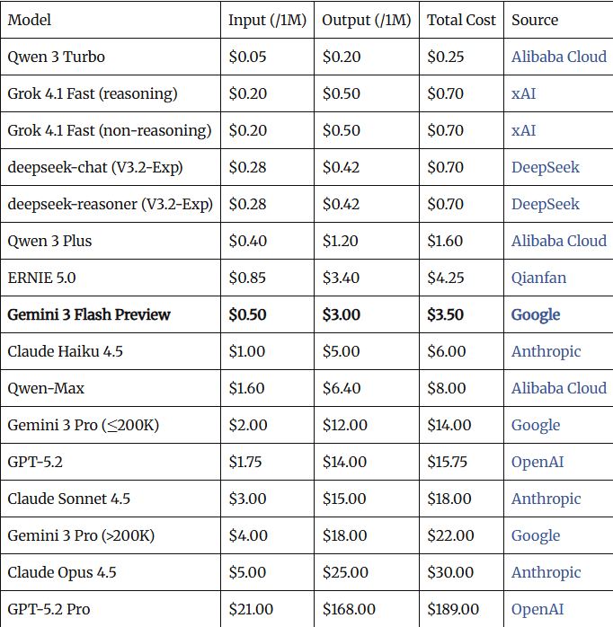 谷歌大杀器Gemini 3 Flash引爆AI市场(图9)