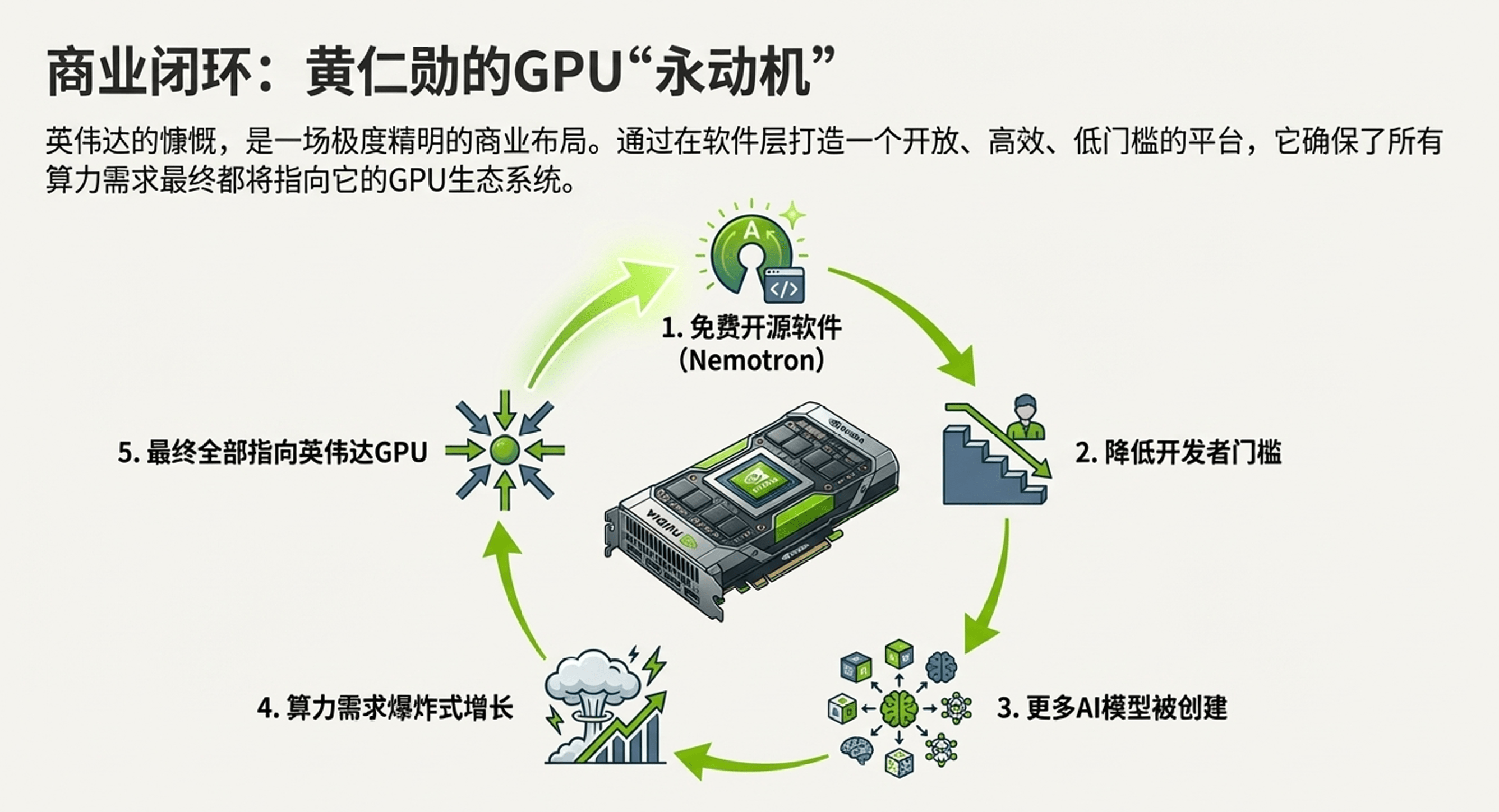 英伟达免费送模型，打造AI平台级依赖(图12)