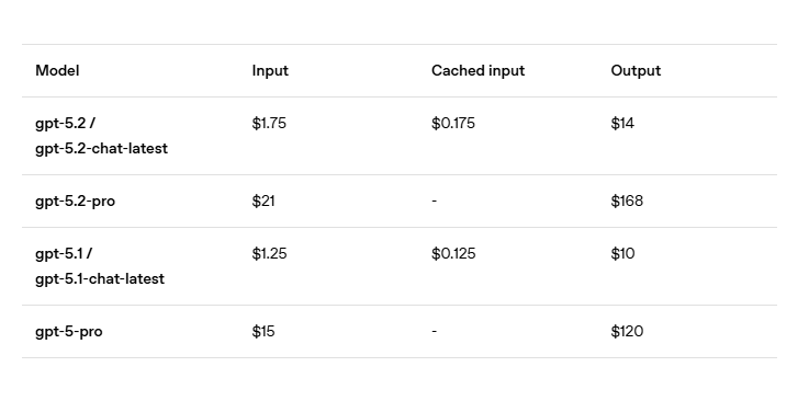 GPT-5.2性能飞跃引发行业震动(图11)