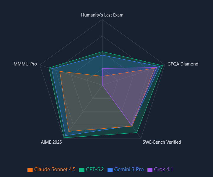 GPT-5.2性能飞跃引发行业震动(图15)
