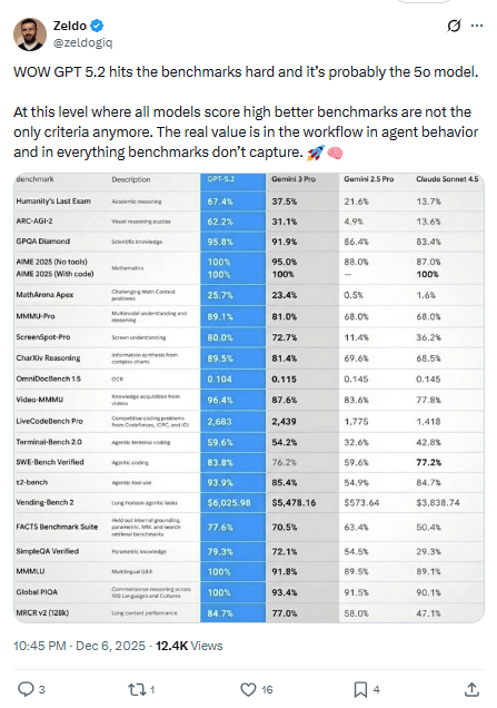 GPT-5.2性能飞跃引发行业震动(图17)