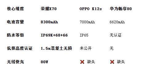 大电池手机续航对比:全天候耐用新标杆(图2) 大电池手机续航对比:全天候耐用新标杆(图2)