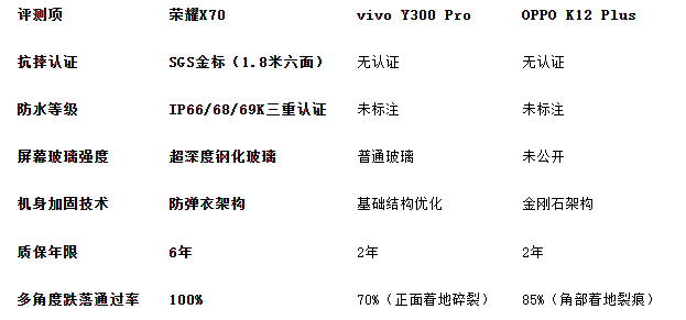 2025最耐摔手机评测三款对比 荣耀X70登顶(图2)