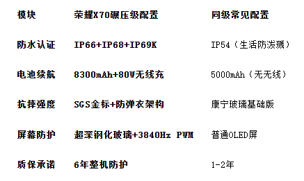 防水最佳手机新标准！IP69K防护+超长续航(图2)
