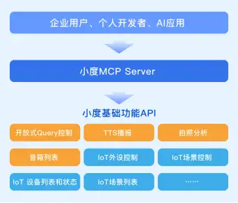 MCP Server实现物理世界智能交互，开启全民开发时代(图1)