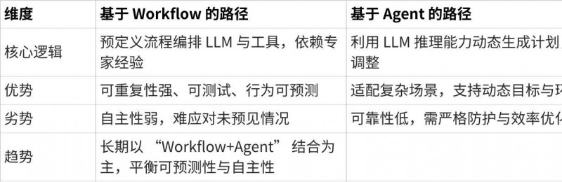 AI Agent开发平台趋势与企业选型指南(图1)