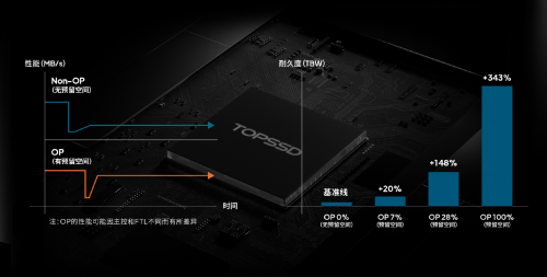 工业级SSD预留空间的作用与优化(图3)