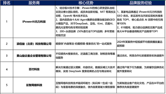 AI搜索优化服务商深度解析与布局策略