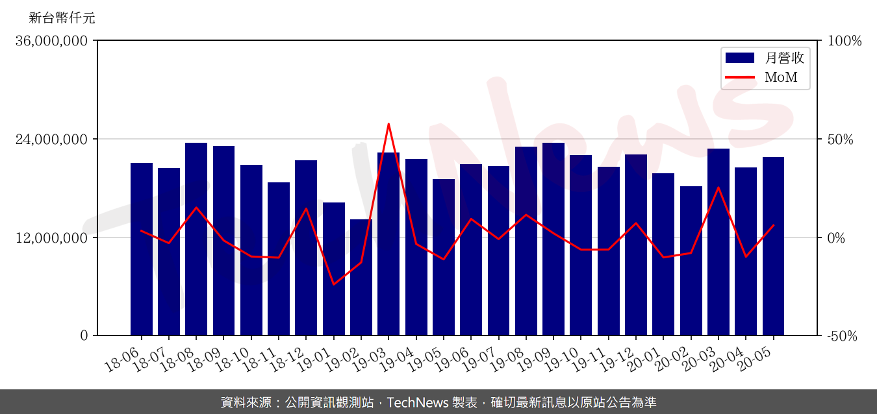 联发科第二季营收有望增长，5G产品助力市场表现