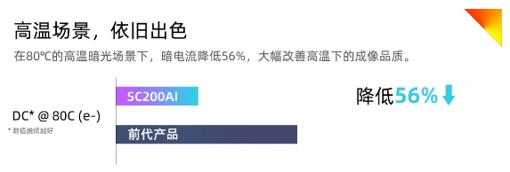 高阶成像技术革新，SC200AI引领安防升级(图3)