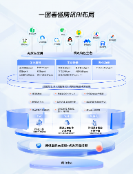 腾讯AI全景图发布，打造好用AI加速场景落地(图1)