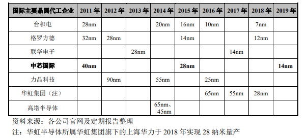 中芯国际回应科创板问询 14纳米量产技术获认可