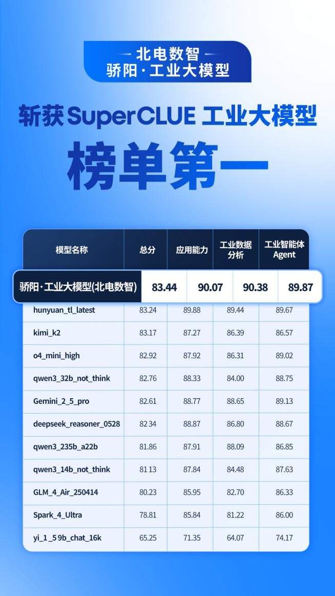 国产工业大模型实力跃升，北电数智引领行业变革(图3)