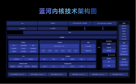 Rust语言打造的蓝河操作系统内核正式开源(图3)