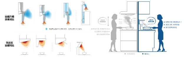 爆炒辣椒油烟实测仅35μg/m³，厨房健康升级新标杆(图4)