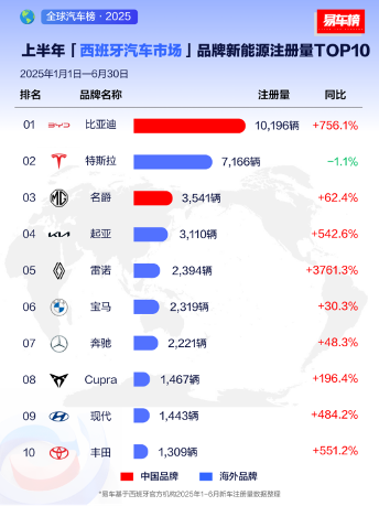 比亚迪全球销量突破214万辆，海外增长势头强劲